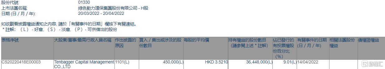 非凡娱乐环；；；；；馮enbagger Capital增持45万股